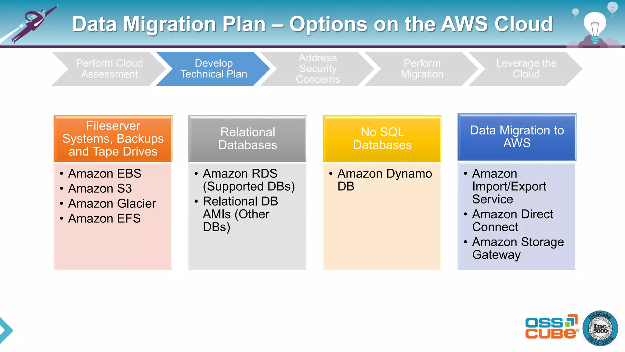 Data Migration Plan – Options on the AWS Cloud
Perform Cloud
Assessment
Develop
Technical Plan
Address
Security
Concerns
Perform
Migration
Leverage the
Cloud
Fileserver
Systems, Backups
and Tape Drives
• Amazon EBS
• Amazon S3
• Amazon Glacier
• Amazon EFS
Relational
Databases
• Amazon RDS
(Supported DBs)
• Relational DB
AMIs (Other
DBs)
No SQL
Databases
• Amazon Dynamo
DB
Data Migration to
AWS
• Amazon
Import/Export
Service
• Amazon Direct
Connect
• Amazon Storage
Gateway
 