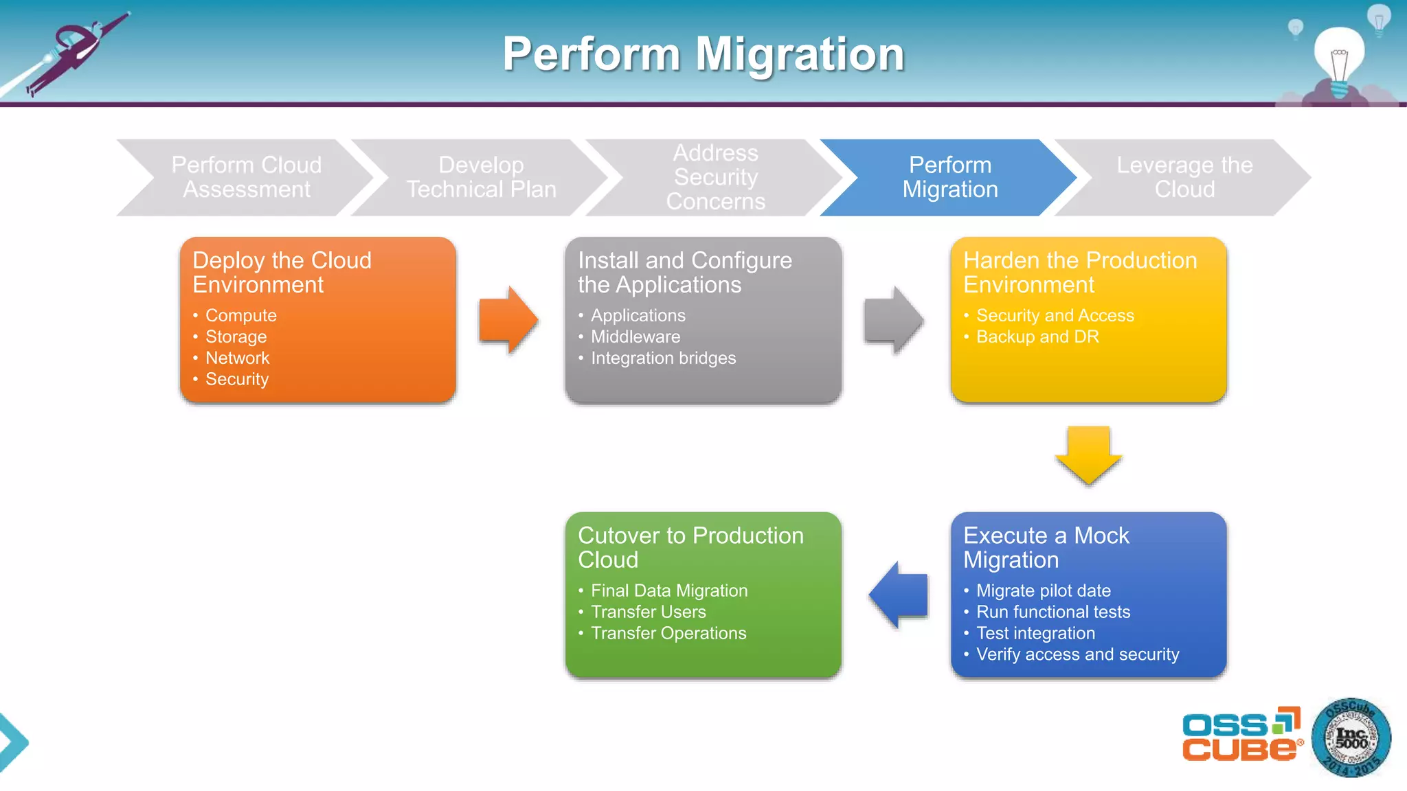 Perform Migration
Perform Cloud
Assessment
Develop
Technical Plan
Address
Security
Concerns
Perform
Migration
Leverage the
Cloud
Deploy the Cloud
Environment
• Compute
• Storage
• Network
• Security
Install and Configure
the Applications
• Applications
• Middleware
• Integration bridges
Harden the Production
Environment
• Security and Access
• Backup and DR
Execute a Mock
Migration
• Migrate pilot date
• Run functional tests
• Test integration
• Verify access and security
Cutover to Production
Cloud
• Final Data Migration
• Transfer Users
• Transfer Operations
 