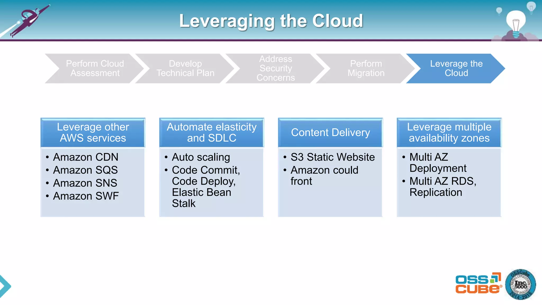 Leveraging the Cloud
Perform Cloud
Assessment
Develop
Technical Plan
Address
Security
Concerns
Perform
Migration
Leverage the
Cloud
Leverage other
AWS services
• Amazon CDN
• Amazon SQS
• Amazon SNS
• Amazon SWF
Automate elasticity
and SDLC
• Auto scaling
• Code Commit,
Code Deploy,
Elastic Bean
Stalk
Content Delivery
• S3 Static Website
• Amazon could
front
Leverage multiple
availability zones
• Multi AZ
Deployment
• Multi AZ RDS,
Replication
 
