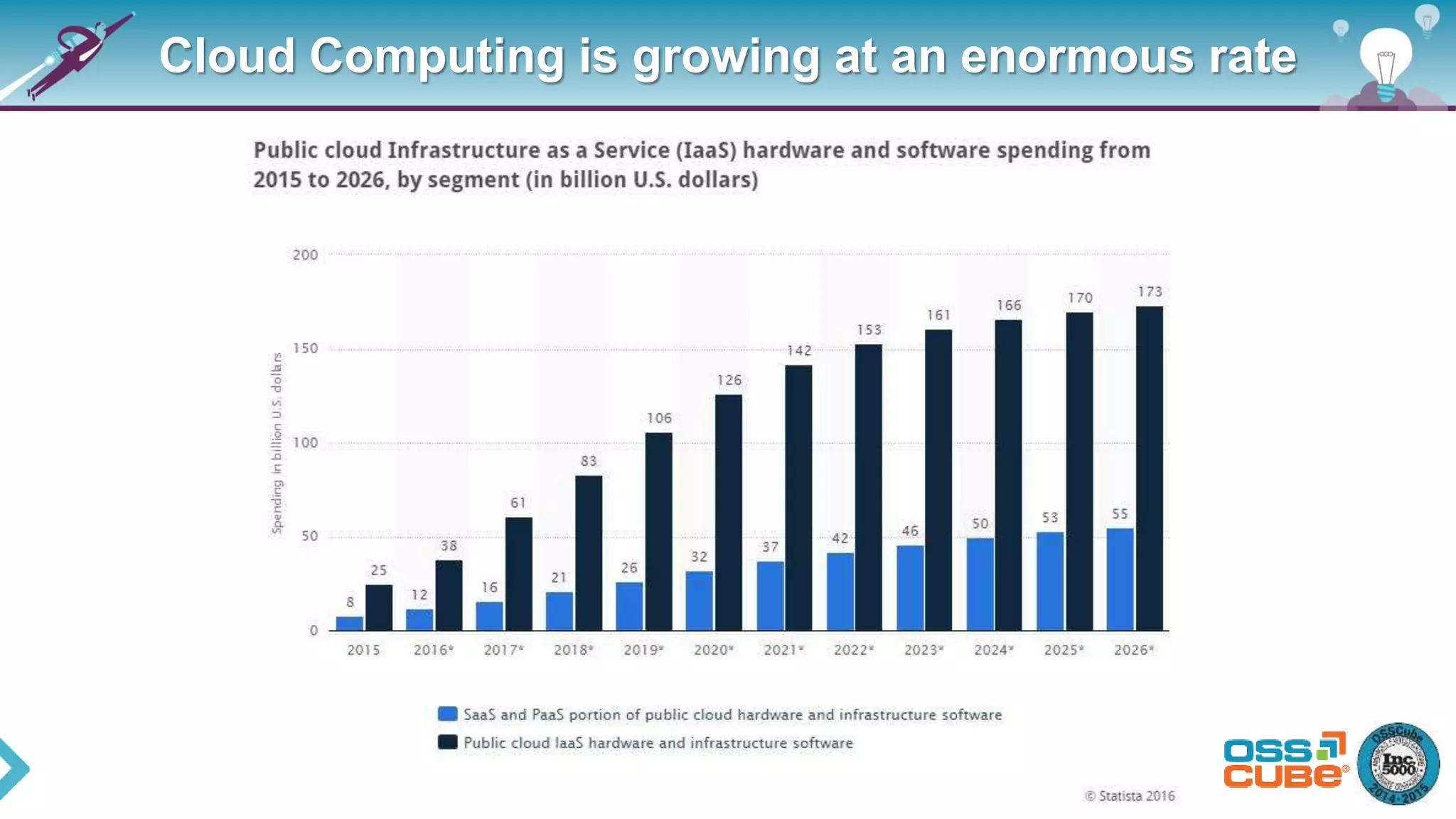 Cloud Computing is growing at an enormous rate
 