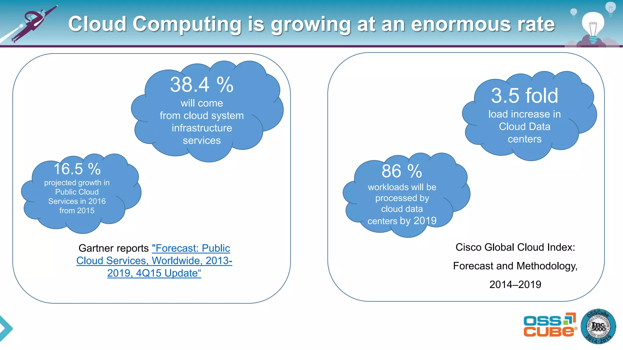 Cloud Computing is growing at an enormous rate
16.5 %
projected growth in
Public Cloud
Services in 2016
from 2015
38.4 %
will come
from cloud system
infrastructure
services
3.5 fold
load increase in
Cloud Data
centers
86 %
workloads will be
processed by
cloud data
centers by 2019
Gartner reports "Forecast: Public
Cloud Services, Worldwide, 2013-
2019, 4Q15 Update“
Cisco Global Cloud Index:
Forecast and Methodology,
2014–2019
 