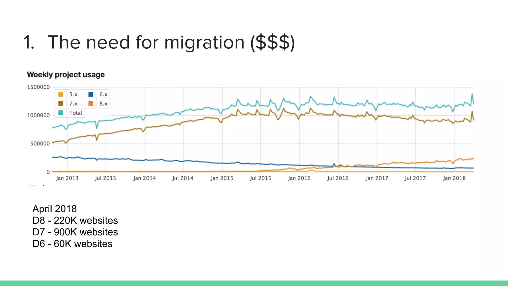 April 2018
D8 - 220K websites
D7 - 900K websites
D6 - 60K websites
 