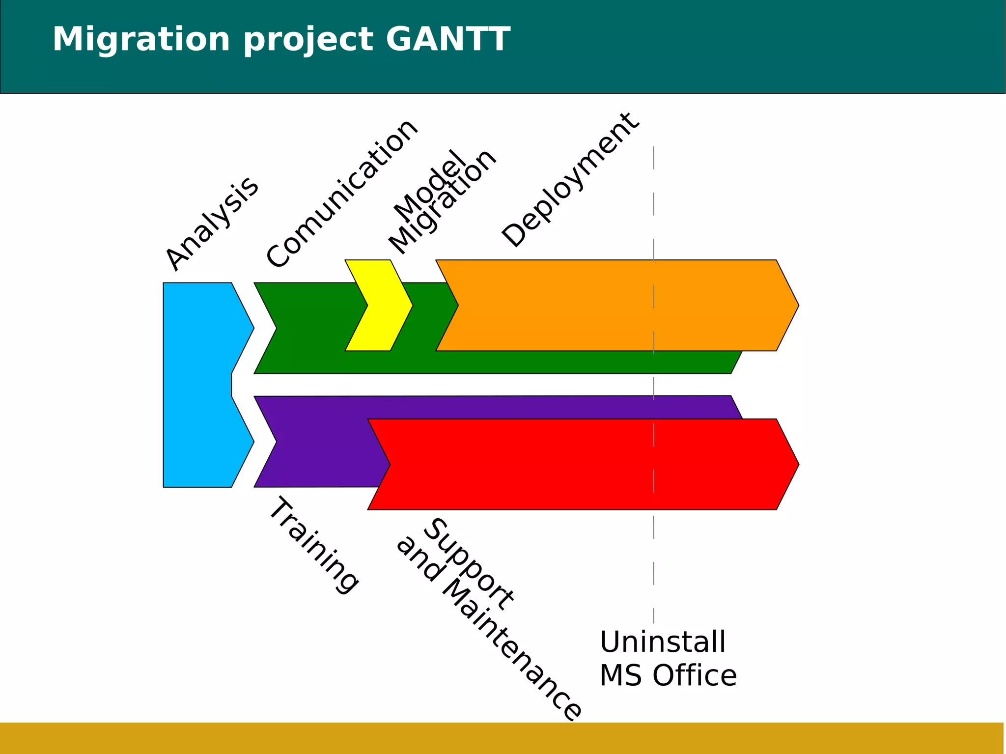 Migration project GANTT Analysis Deployment Training Support and Maintenance Uninstall MS Office Model Migration Comunication 