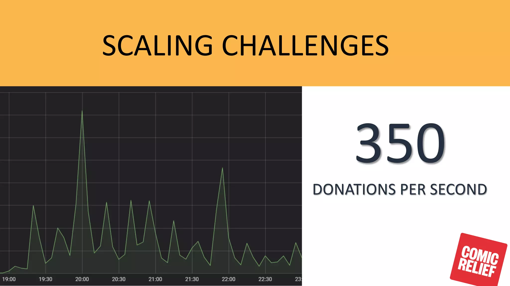 SCALING CHALLENGES
350
DONATIONS PER SECOND
 