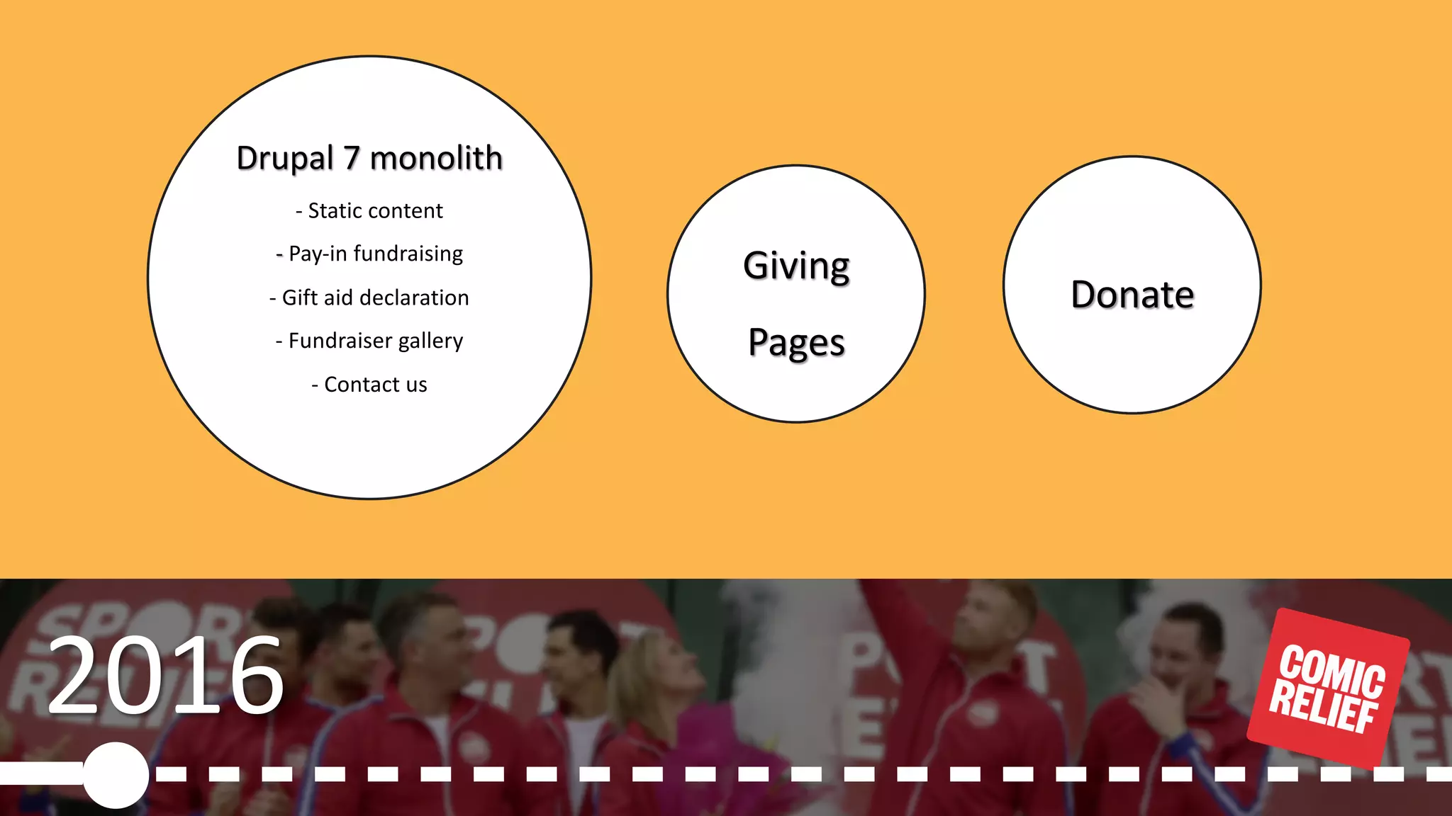 © 2020, Amazon Web Services, Inc. or its Affiliates.
2016
Drupal 7 monolith
- Static content
- Pay-in fundraising
- Gift aid declaration
- Fundraiser gallery
- Contact us
Giving
Pages
Donate
 