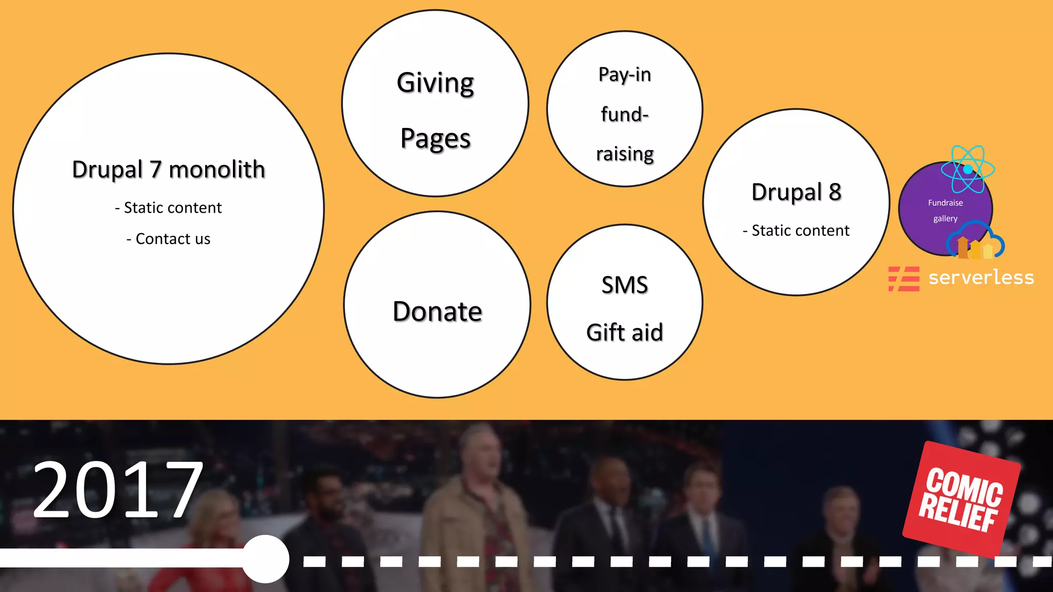 © 2020, Amazon Web Services, Inc. or its Affiliates.
2017
Drupal 7 monolith
- Static content
- Contact us
Drupal 8
- Static content
Pay-in
fund-
raising
SMS
Gift aid
Fundraise
gallery
Giving
Pages
Donate
 