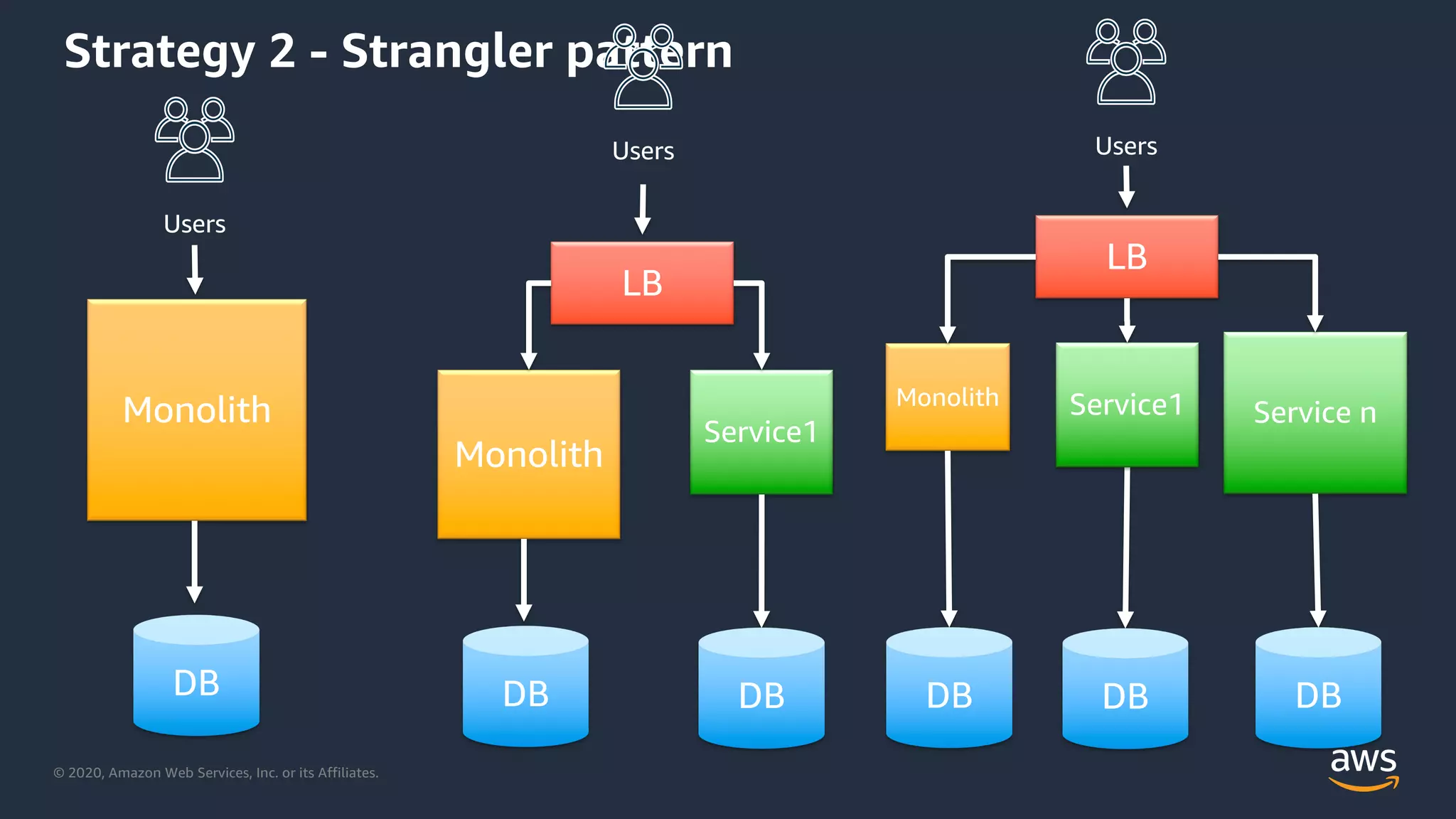 © 2020, Amazon Web Services, Inc. or its Affiliates.
Strategy 2 - Strangler pattern
Monolith
Users
DB
Monolith
Service1
LB
Users
DBDB
Monolith
LB
Service1 Service n
Users
DB DB DB
 