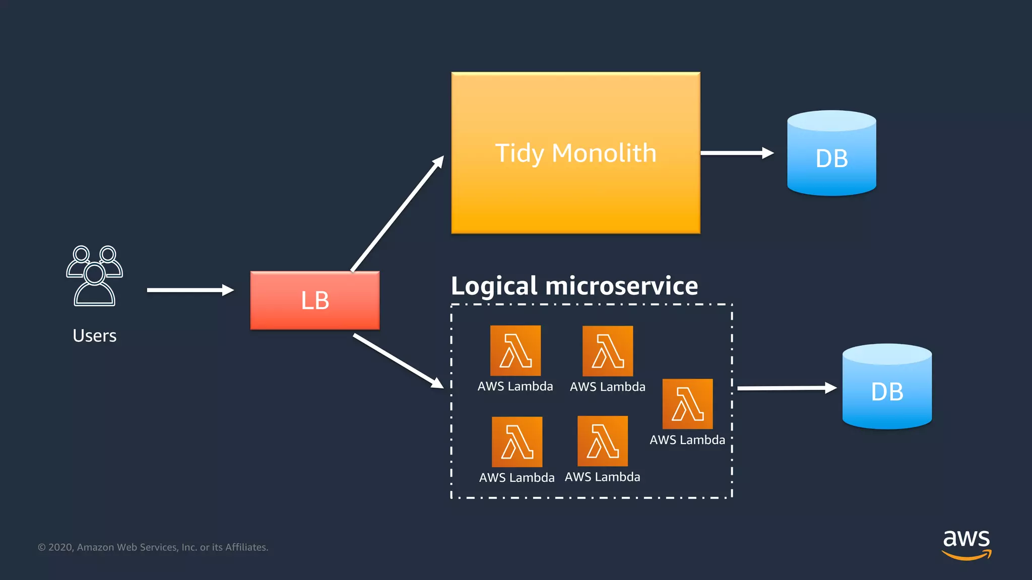 © 2020, Amazon Web Services, Inc. or its Affiliates.
Tidy Monolith
LB
Users
Logical microservice
AWS Lambda AWS Lambda
AWS Lambda AWS Lambda
AWS Lambda
DB
DB
 