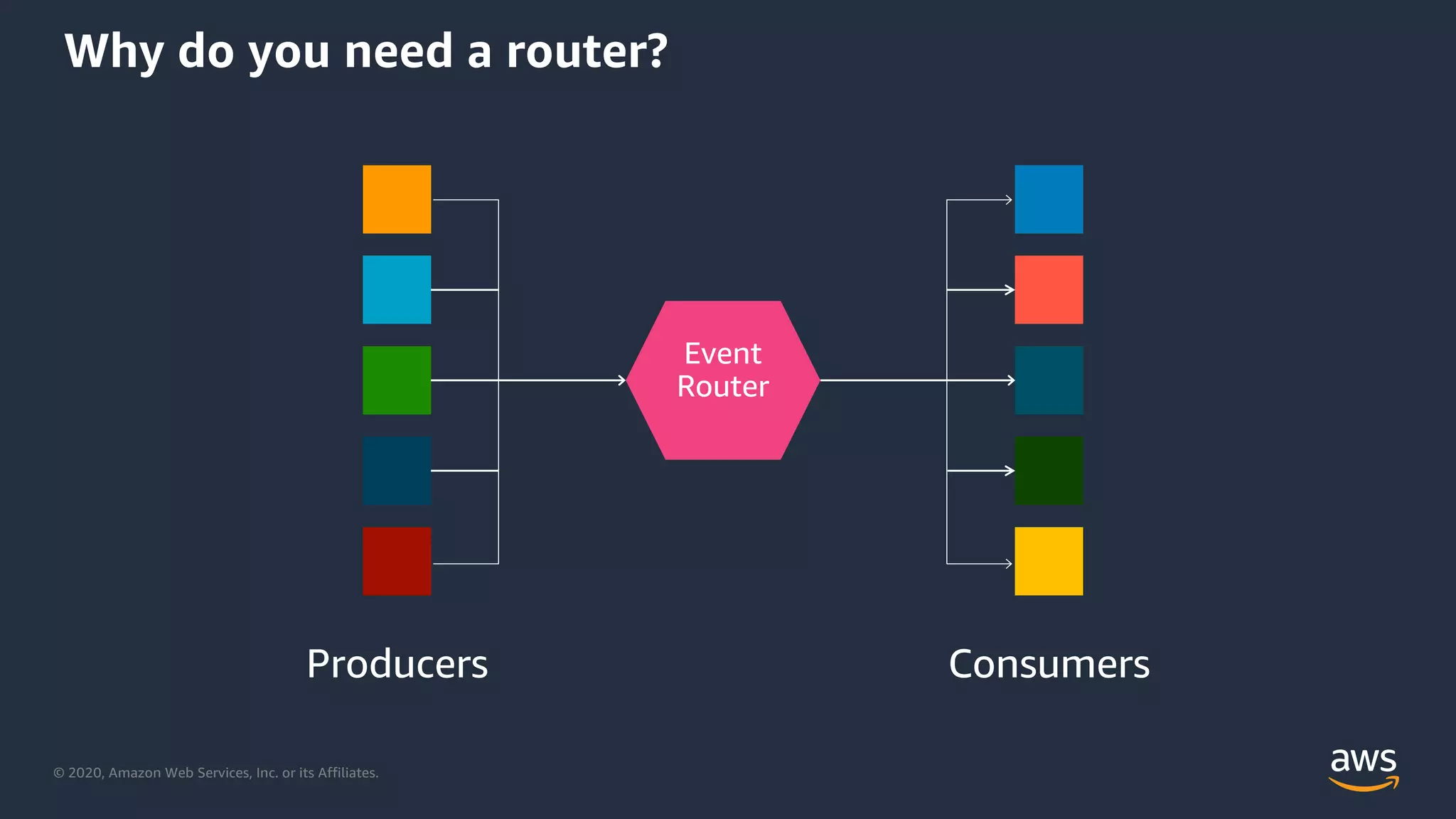 © 2020, Amazon Web Services, Inc. or its Affiliates.
Why do you need a router?
 