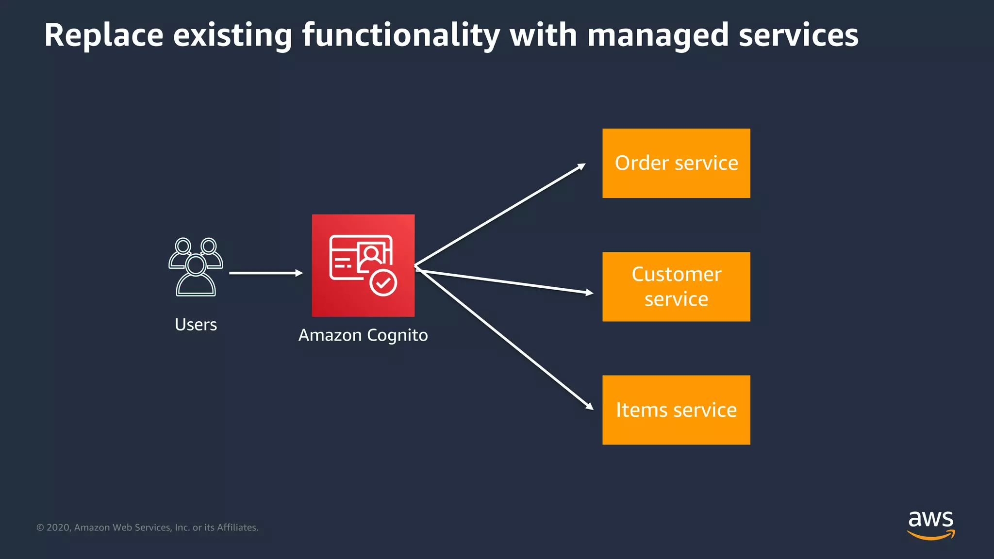 © 2020, Amazon Web Services, Inc. or its Affiliates.
Replace existing functionality with managed services
Amazon Cognito
Order service
Customer
service
Items service
Users
 