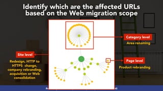 #webmigrations at #yoastcon by @aleyda from @orainti
Identify which are the affected URLs
based on the Web migration scope...