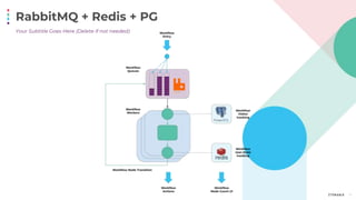 RabbitMQ + Redis + PG
11
Your Subtitle Goes Here (Delete if not needed)
 