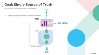 Goal: Single Source of Truth
12
● Improves performance and correctness
Your Subtitle Goes Here (Delete if not needed)
 