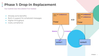 ● Already some benefits:
● Built-in support for scheduled messages
● Higher throughput
● Costs, compliance
Phase 1: Drop-in Replacement
14
Your Subtitle Goes Here (Delete if not needed)
 