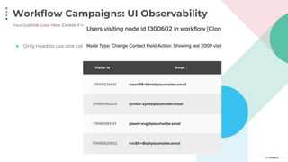 Workflow Campaigns: UI Observability
6
● Only need to use one column? Then this is the slide for you.
Your Subtitle Goes Here (Delete if not needed)
 
