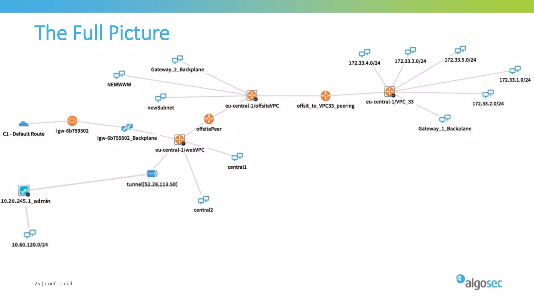 The Full Picture
25 | Confidential
 