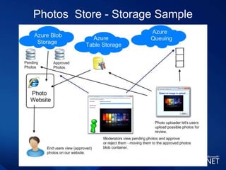 On-PremisesCloud ServicesVisual Studio  &  .NET“Oslo” - ModelingPartner Ecosystem
