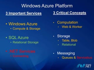 Windows Azure, Bit By BitDeveloper platform, designed top downCloud infrastructure, built bottom upDeveloper ToolsProgramming Model Storage Abstractions: Blobs, Tables, …Service Management Load Balanced PartitionsReplicated Data StoreService Model Processing; Service Health ModelVM Image Deployment; Network Programming; VM Allocation Microsoft Global Datacenters