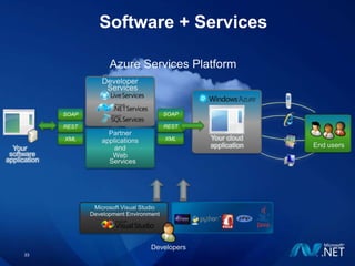 A Closer Look At Windows AzureApplicationCONFIGComputeStorageFabricVirtual Machine ImagesVMVMVMVMVMVMWindows Server 2008 64 Bit
