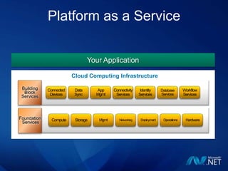  Everything as a Service???AgendaIT Cloud momentumWhat is Cloud Computing ?MotivationMicrosoft’s Cloud Platform  - Windows Azure PlatformWindows Azure : Operating System ServicesSQL Azure : Relational Database Services.NET Services : .NET infrastructure ServicesTypical ScenariosPricing, Roadmap, Resources Recap & Conclusion
