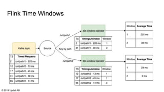 Flink Time Windows
© 2019 Updab AB
 