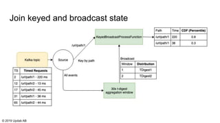 Join keyed and broadcast state
© 2019 Updab AB
 