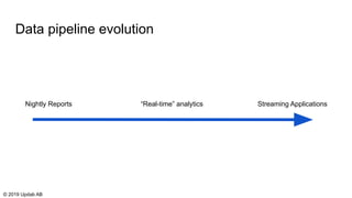 Data pipeline evolution
Nightly Reports Streaming Applications“Real-time” analytics
© 2019 Updab AB
 