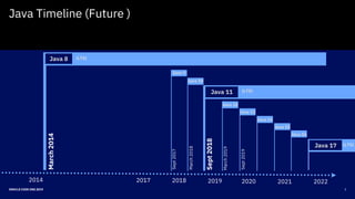 ORACLE CODE ONE 2019
Java Timeline (Future )
2014 2017 2018
Sept2018
2019
Sept2017
March2018
Java 11
Java 9
Java 10
Java 12
March2019
March2014
Java 8
2020 2021 2022
Java 14
Java 15
Java 16
Java 17
(LTS)
(LTS)
(LTS)
3
Java 13
Sept2019
 