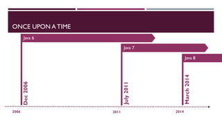 ONCE UPON A TIME
2006 2011 2014
Java 6
Dec2006
Java 6
July2011
Java 7
March2014
Java 8
 