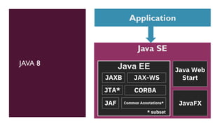 JAVA 8
Application
Java SE
Java Web
Start
JavaFX
Java EE
JAF Common Annotations*
JAXB JAX-WS
JTA* CORBA
* subset
 