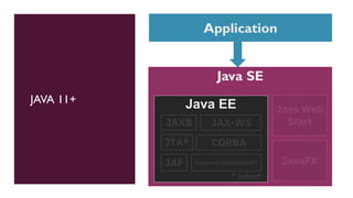 JAVA 11+
Application
Java SE
Java EE
 