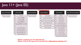 java.activation
javax.activation
java.corba
javax.rmi
javax.rmi.CORBA
org.omg.CORBA
org.omg.CORBA_2_3
org.omg.CORBA_2_3.portable
...
org.omg.PortableServer
org.omg.PortableServer.*
org.omg.SendingContext
org.omg.stub.java.rmi
java.transaction
javax.transaction
java.xml.bind
javax.xml.bind
javax.xml.bind.annotation
javax.xml.bind.annotation.adapters
javax.xml.bind.attachment
javax.xml.bind.helpers
javax.xml.bind.util
java.xml.ws
javax.jws
javax.jws.soap
javax.xml.soap
javax.xml.ws
javax.xml.ws.handler
javax.xml.ws.handler.soap
javax.xml.ws.http
javax.xml.ws.soap
javax.xml.ws.spi
javax.xml.ws.spi.http
javax.xml.ws.wsaddressing
java.xml.ws.annotation
javax.annotation
Java 11+ (Java EE)
(Most problematic for us)
Option 1: package your own dependencies
Option 2: rely on the app server to provide them (OpenLiberty with Java 11+)
 