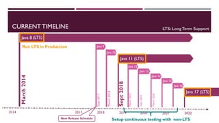 Java 6Java 17 (LTS)
Java 6
March2014
Java 8
CURRENT TIMELINE
2014 2017 2018 2019 2020 2021 2022
Java 6Java 11 (LTS)
Sept2018Setup continuous testing with non-LTSNew Release Schedule
LTS: LongTerm Support
Sept2017
Java 9
March2018
Java 10
March2019
Java 12
Sept2019
Java 13
Java 15
Java 16
(LTS)
Run LTS in Production
Java 14
March2020
 