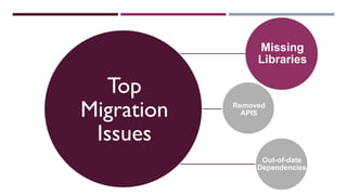 Top
Migration
Issues
Missing
Libraries
Removed
APIS
Out-of-date
Dependencies
 