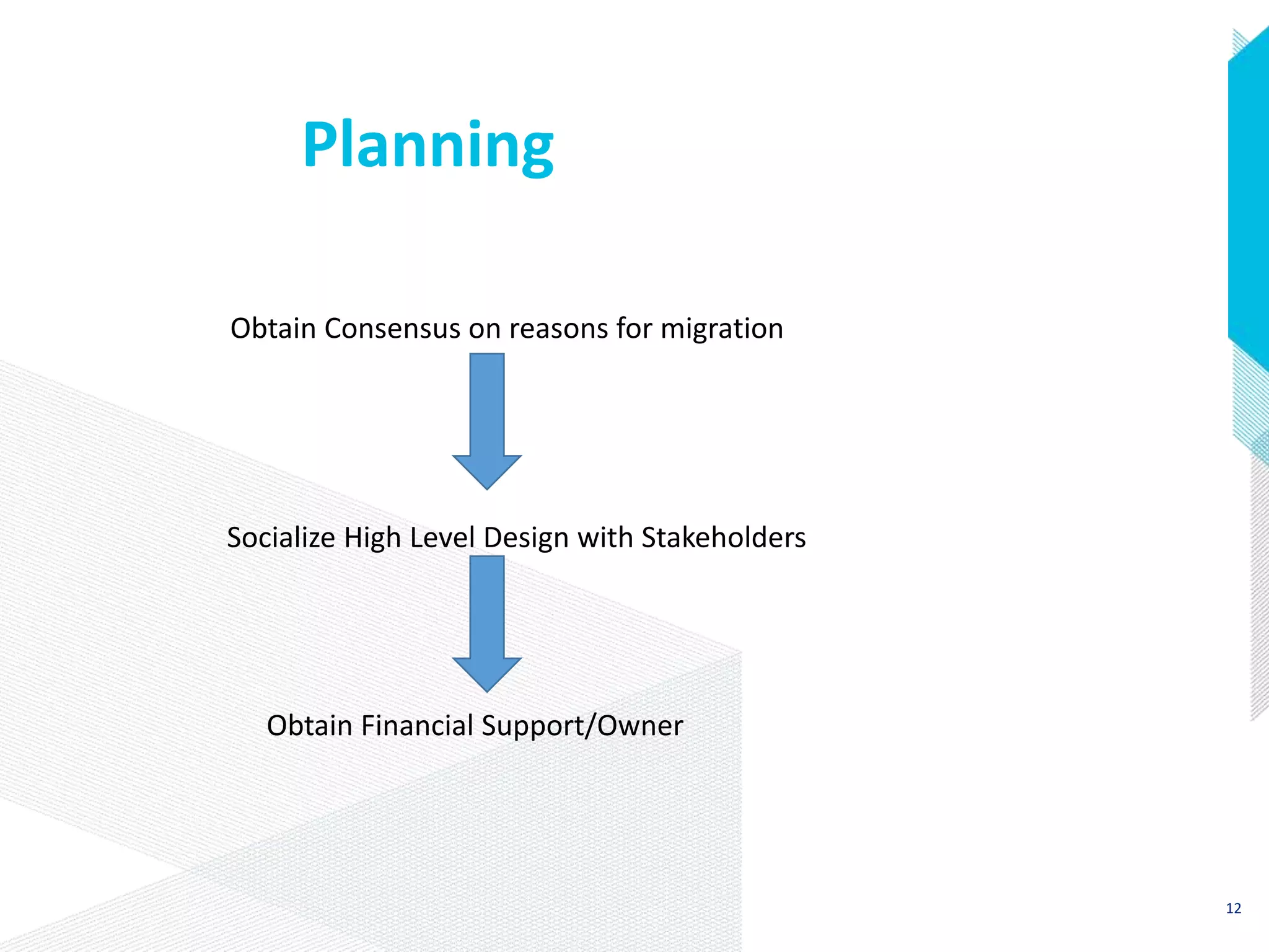 12
Planning
Socialize High Level Design with Stakeholders
Obtain Financial Support/Owner
Obtain Consensus on reasons for migration
 