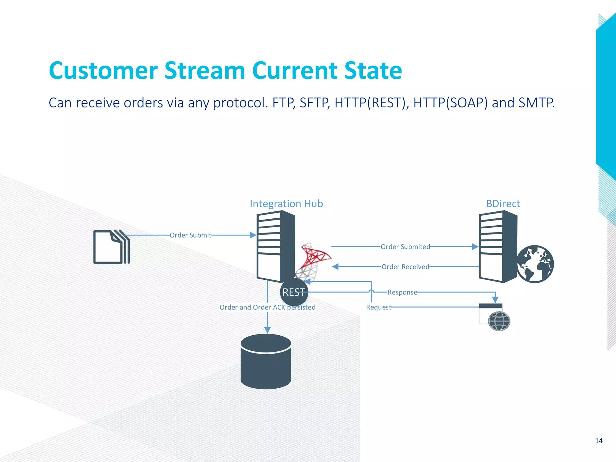 Customer Stream Current State
Order Submit
Order Submited
Order Received
Order and Order ACK persisted Request
Response
BDirectIntegration Hub
Can receive orders via any protocol. FTP, SFTP, HTTP(REST), HTTP(SOAP) and SMTP.
14
 