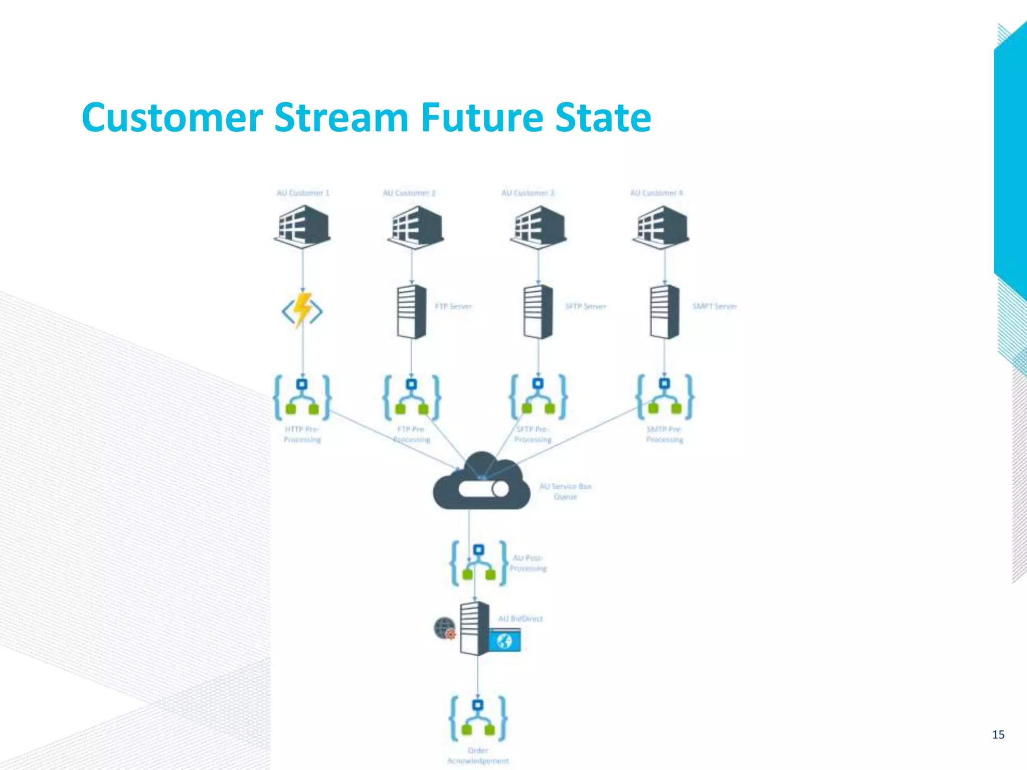 Customer Stream Future State
15
 