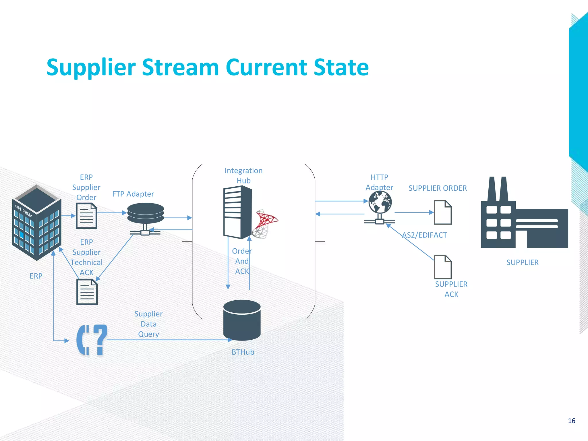 Supplier Stream Current State
ERP
Supplier
Order FTP Adapter
HTTP
Adapter SUPPLIER ORDER
ERP
Supplier
Technical
ACK
SUPPLIER
ACK
Integration
Hub
SUPPLIER
Order
And
ACK
ERP
Supplier
Data
Query
BTHub
AS2/EDIFACT
16
 