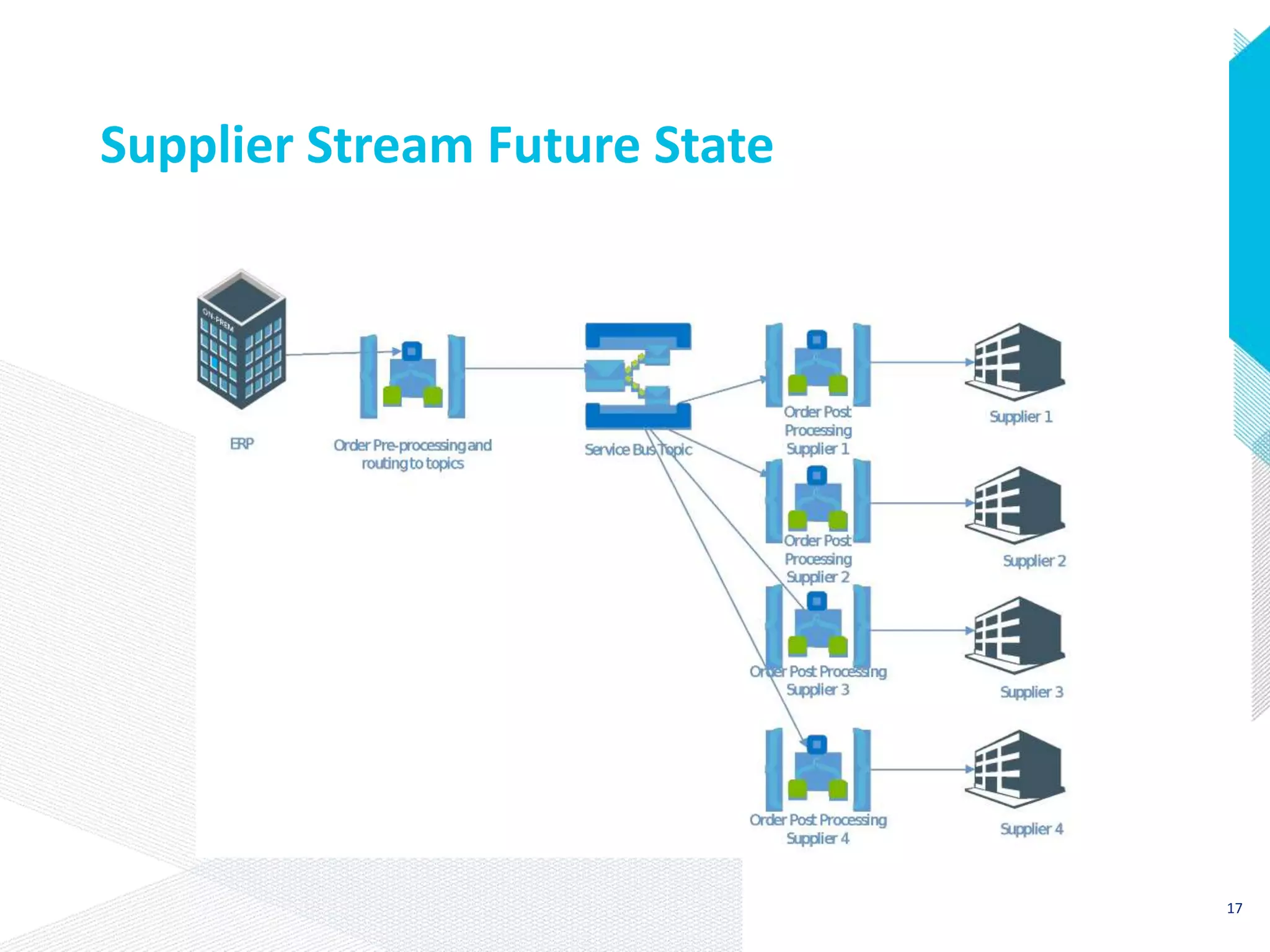 Supplier Stream Future State
17
 