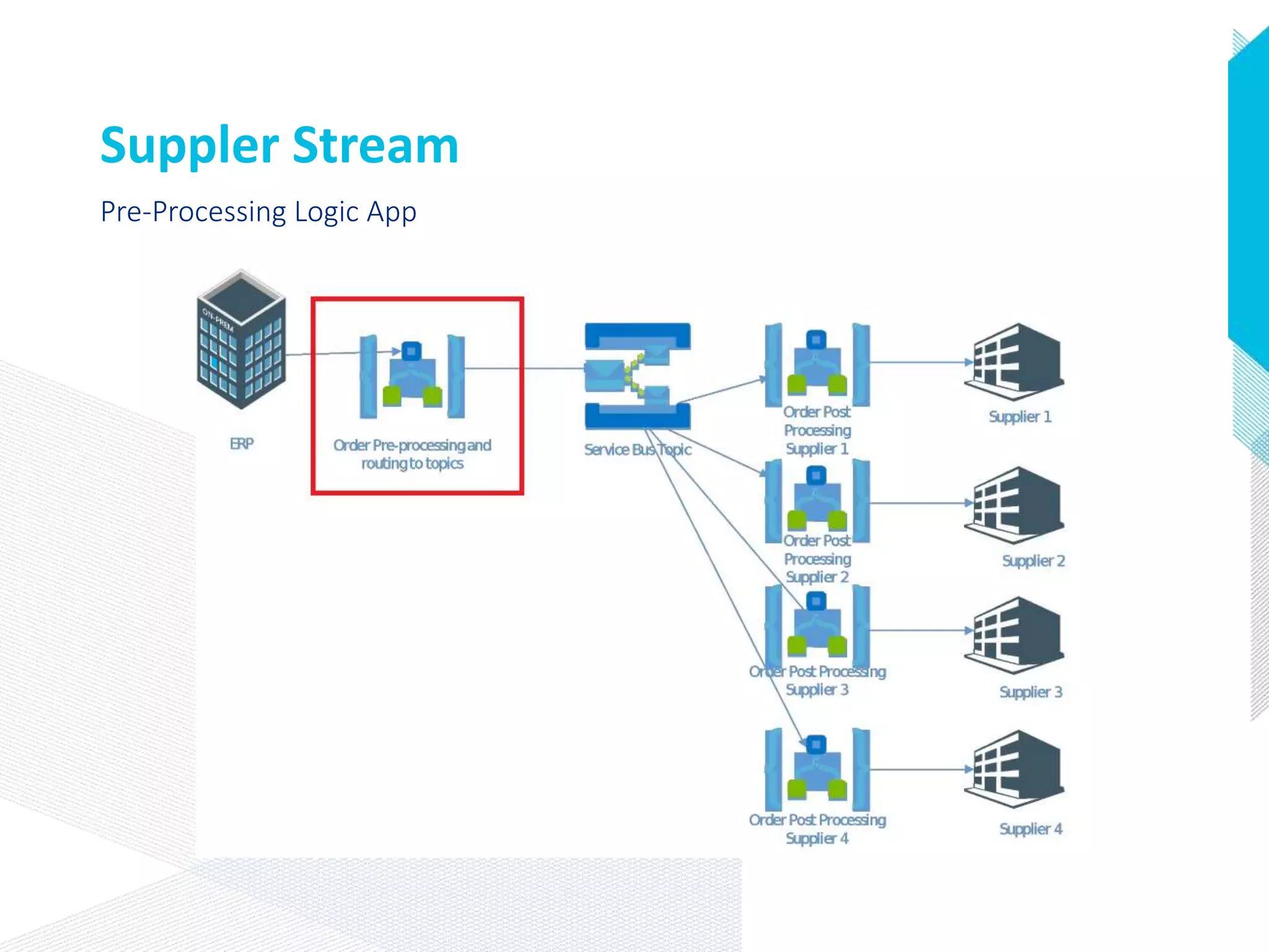 Suppler Stream
Pre-Processing Logic App
 