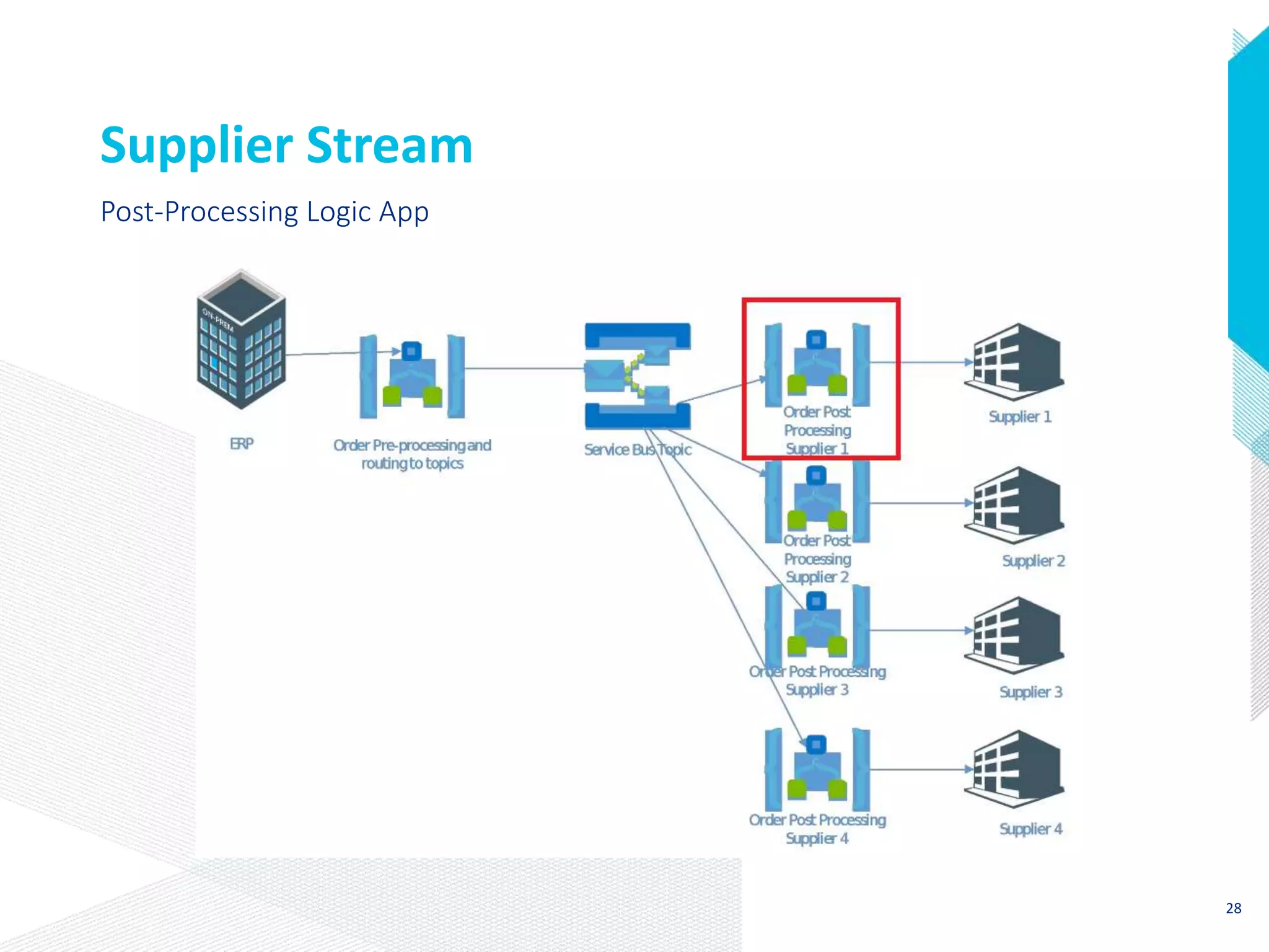 Supplier Stream
Post-Processing Logic App
28
 