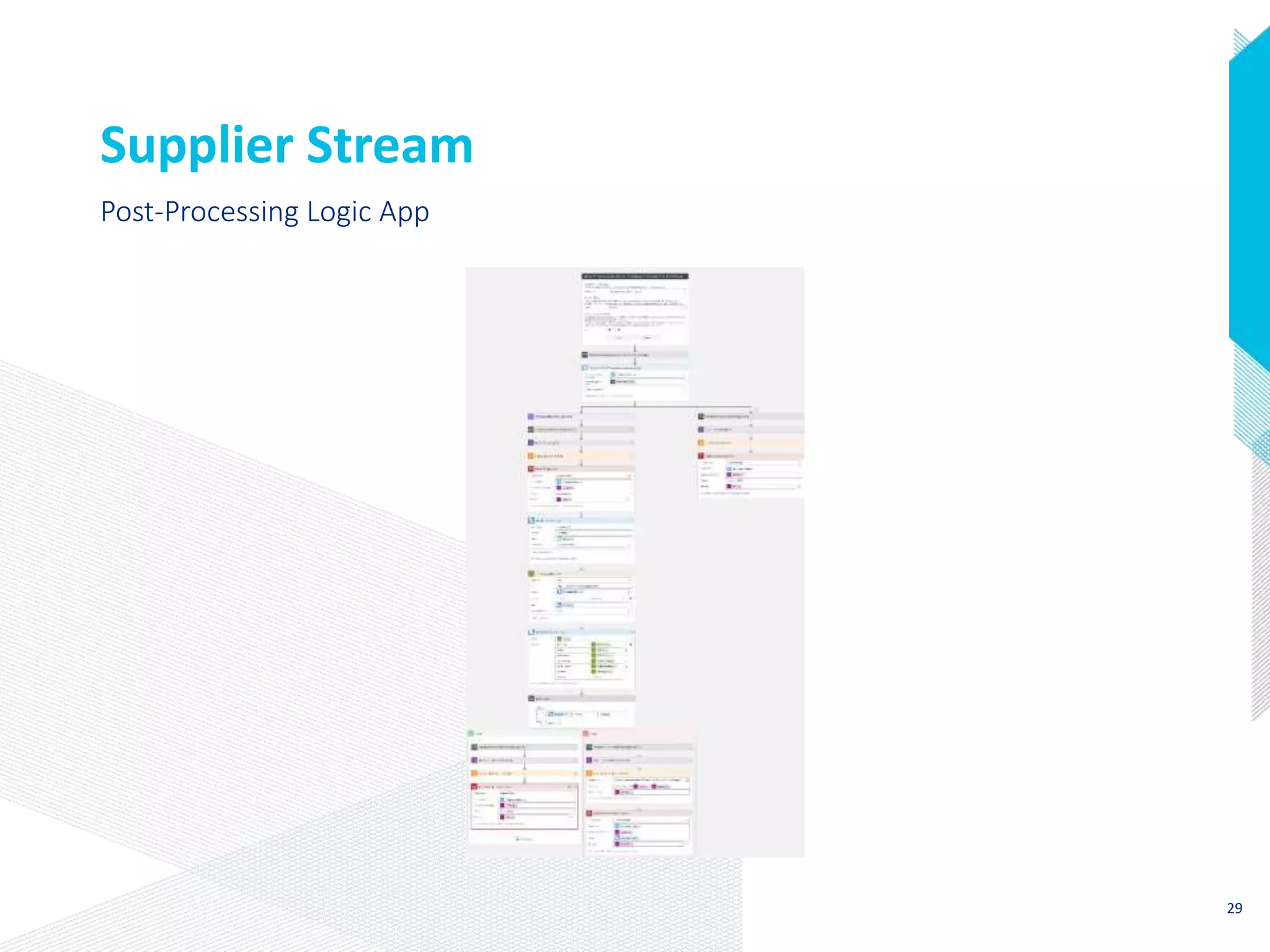 Supplier Stream
Post-Processing Logic App
29
 