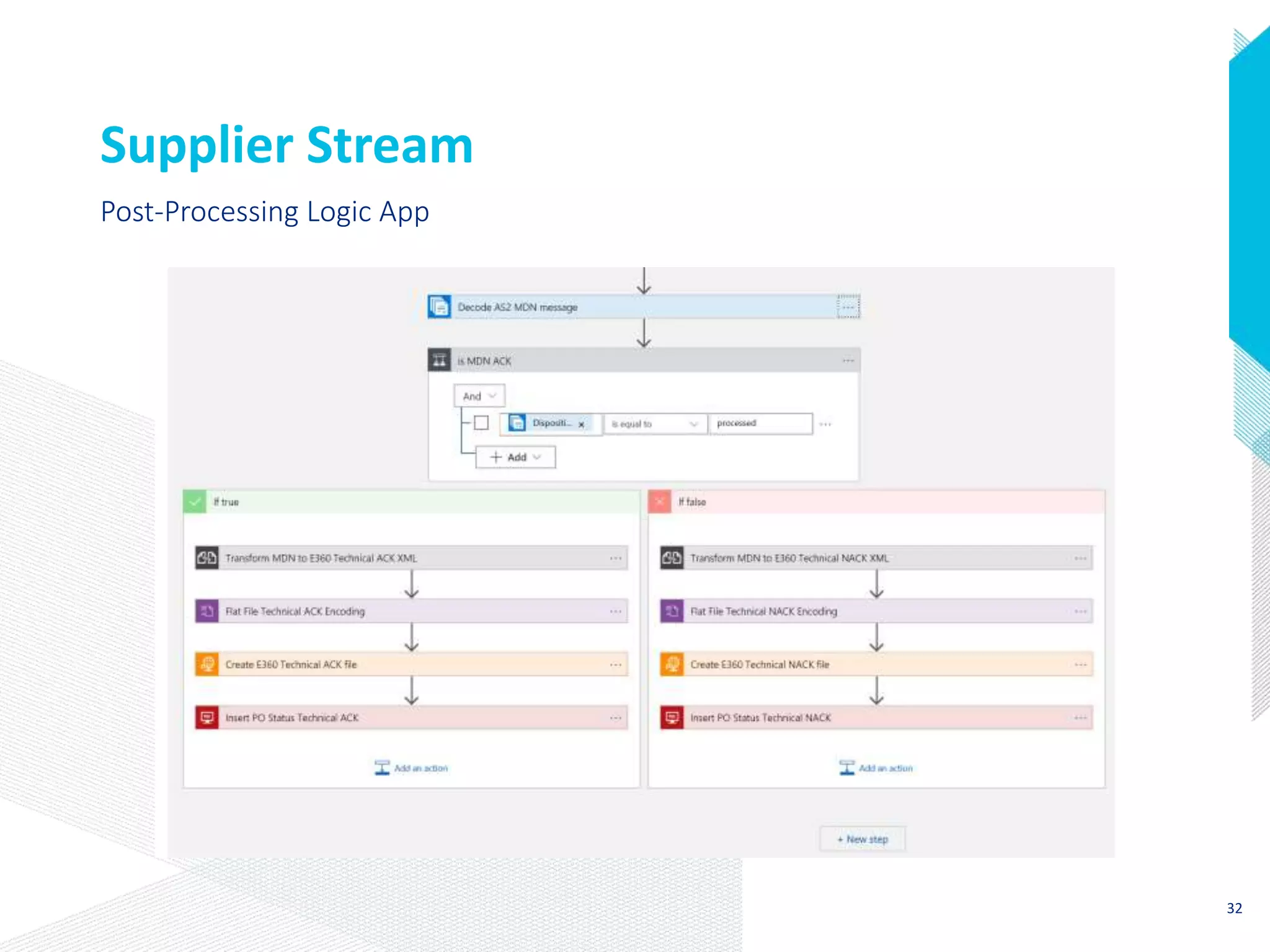 Supplier Stream
Post-Processing Logic App
32
 