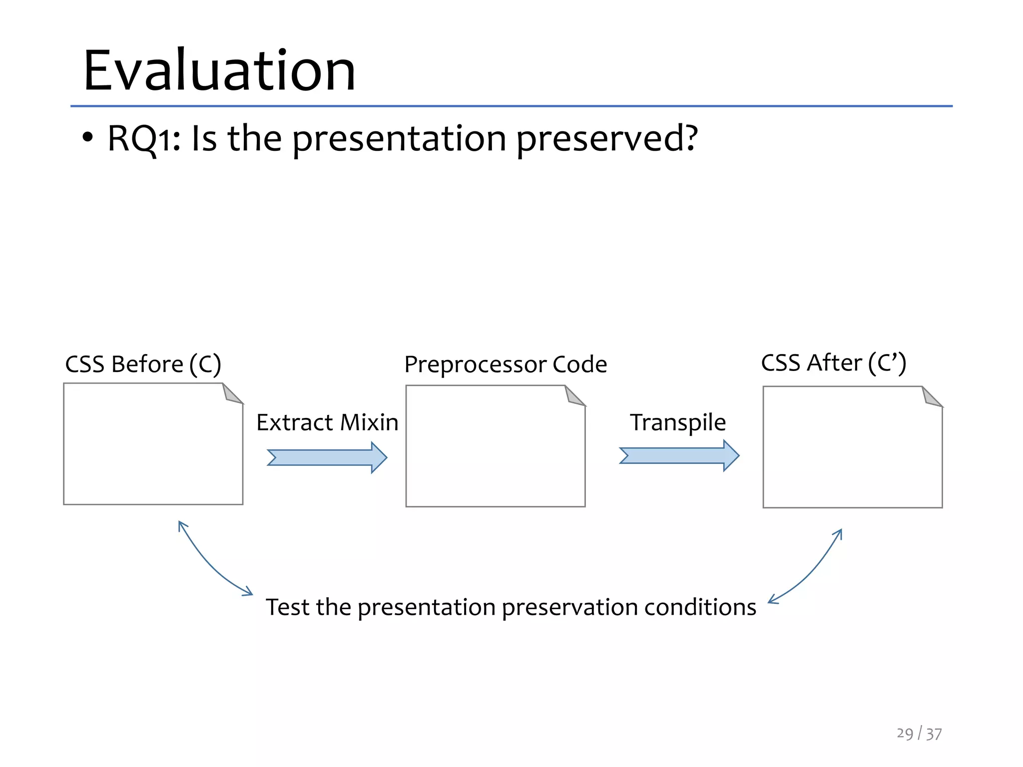 Evaluation
• RQ1: Is the presentation preserved?
Preprocessor CodeCSS Before (C)
Extract Mixin Transpile
CSS After (C’)
Test the presentation preservation conditions
29 / 37
 