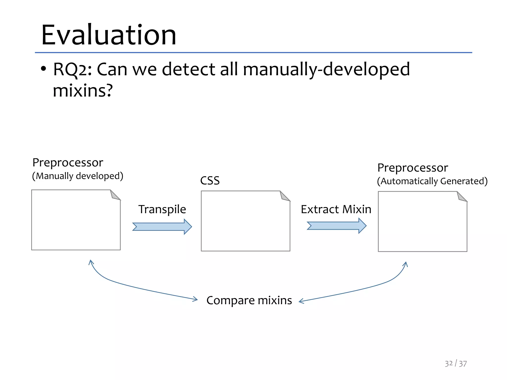 Evaluation
• RQ2: Can we detect all manually-developed
mixins?
CSS
Preprocessor
(Manually developed)
Transpile Extract Mixin
Preprocessor
(Automatically Generated)
Compare mixins
32 / 37
 