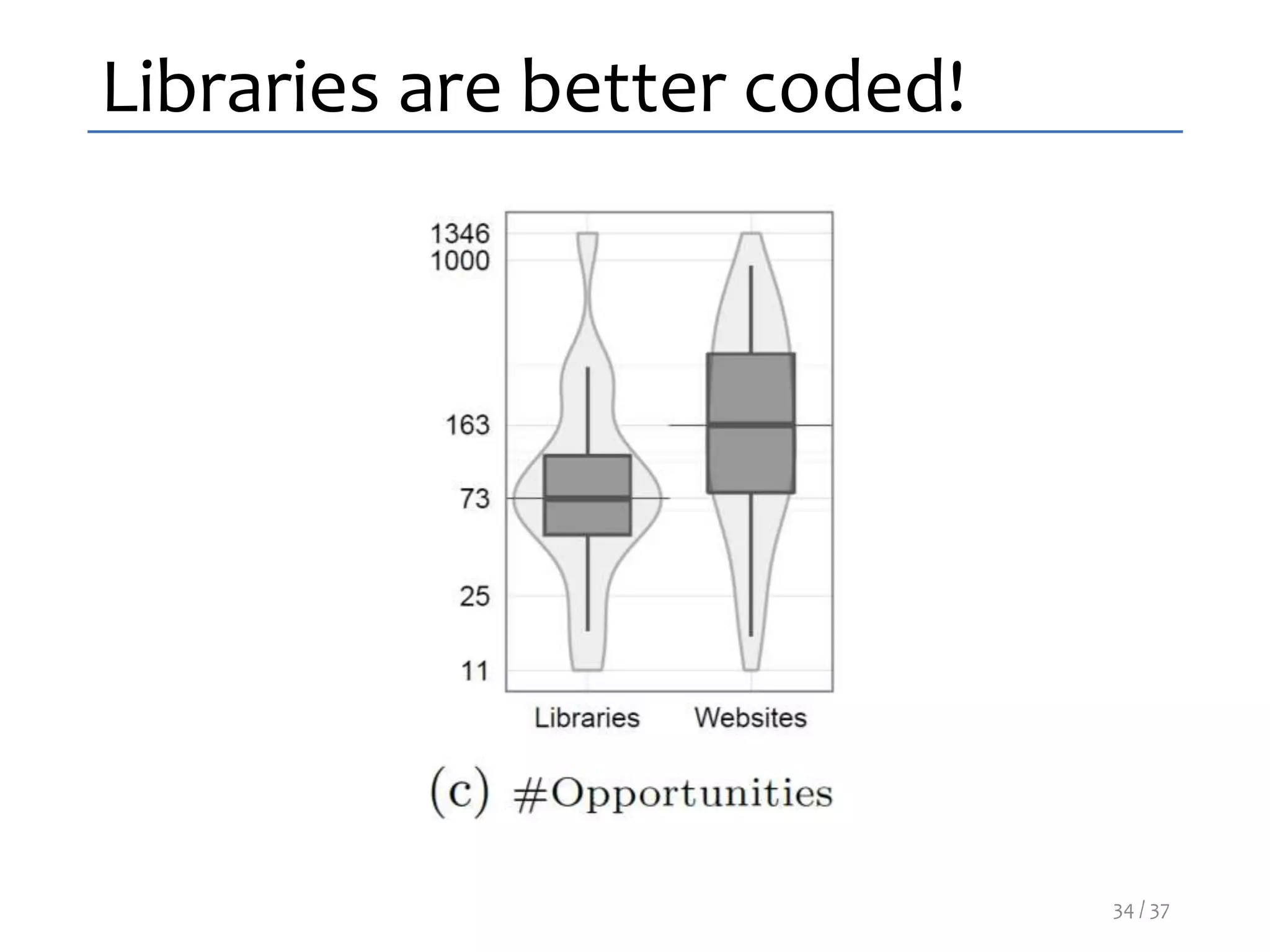 Libraries are better coded!
34 / 37
 