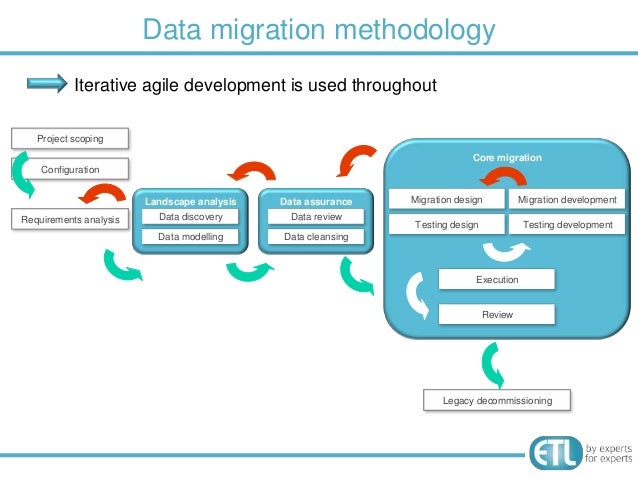 migrating data how to reduce risk 10 638