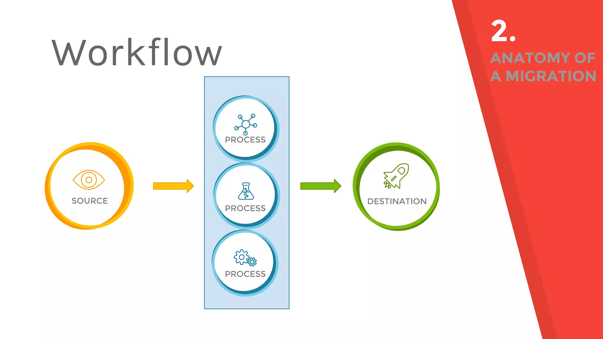 2. ANATOMY OF A MIGRATION DESTINATIONSOURCE PROCESS PROCESS PROCESS Workflow 