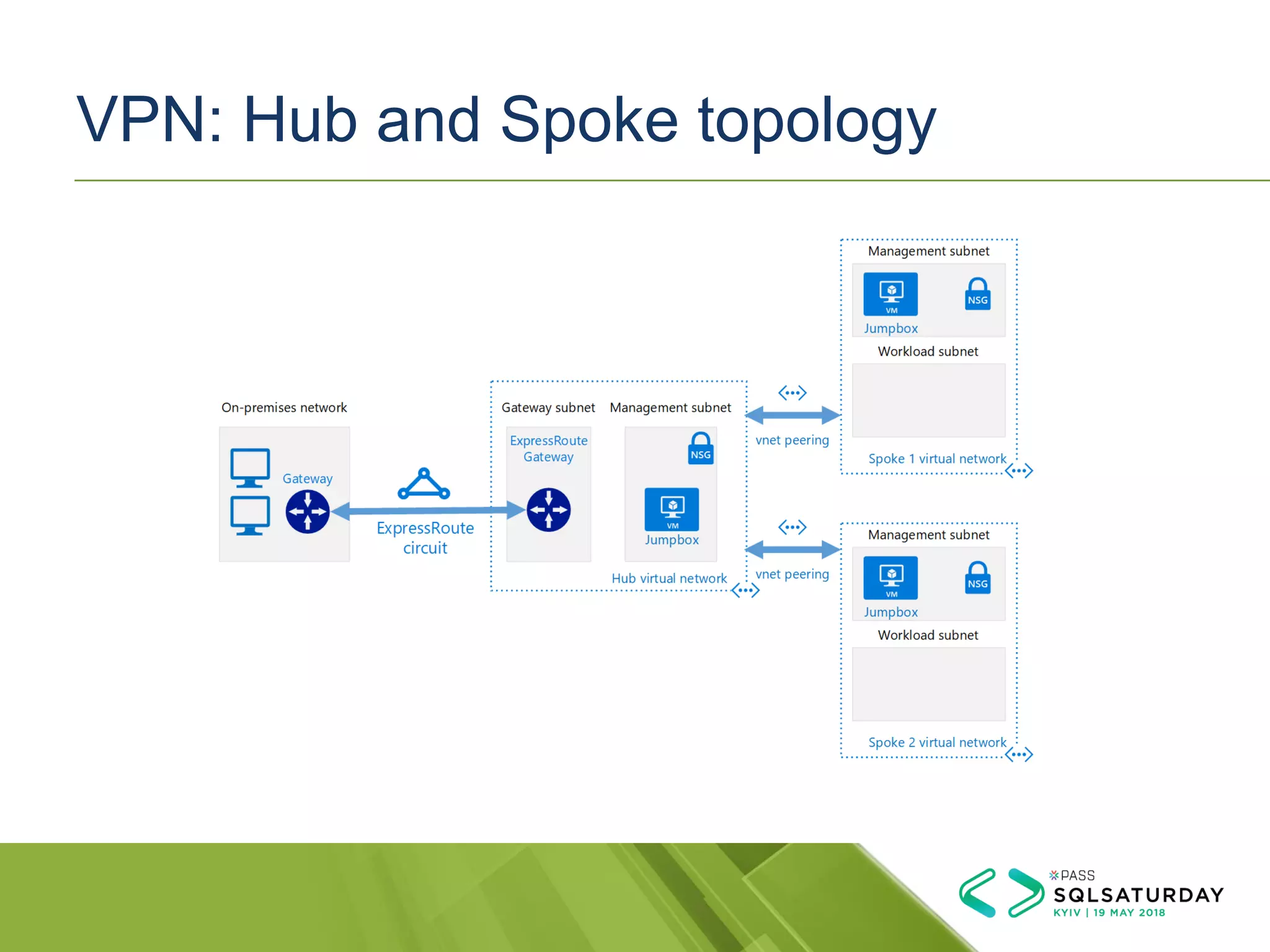 VPN: Hub and Spoke topology
 