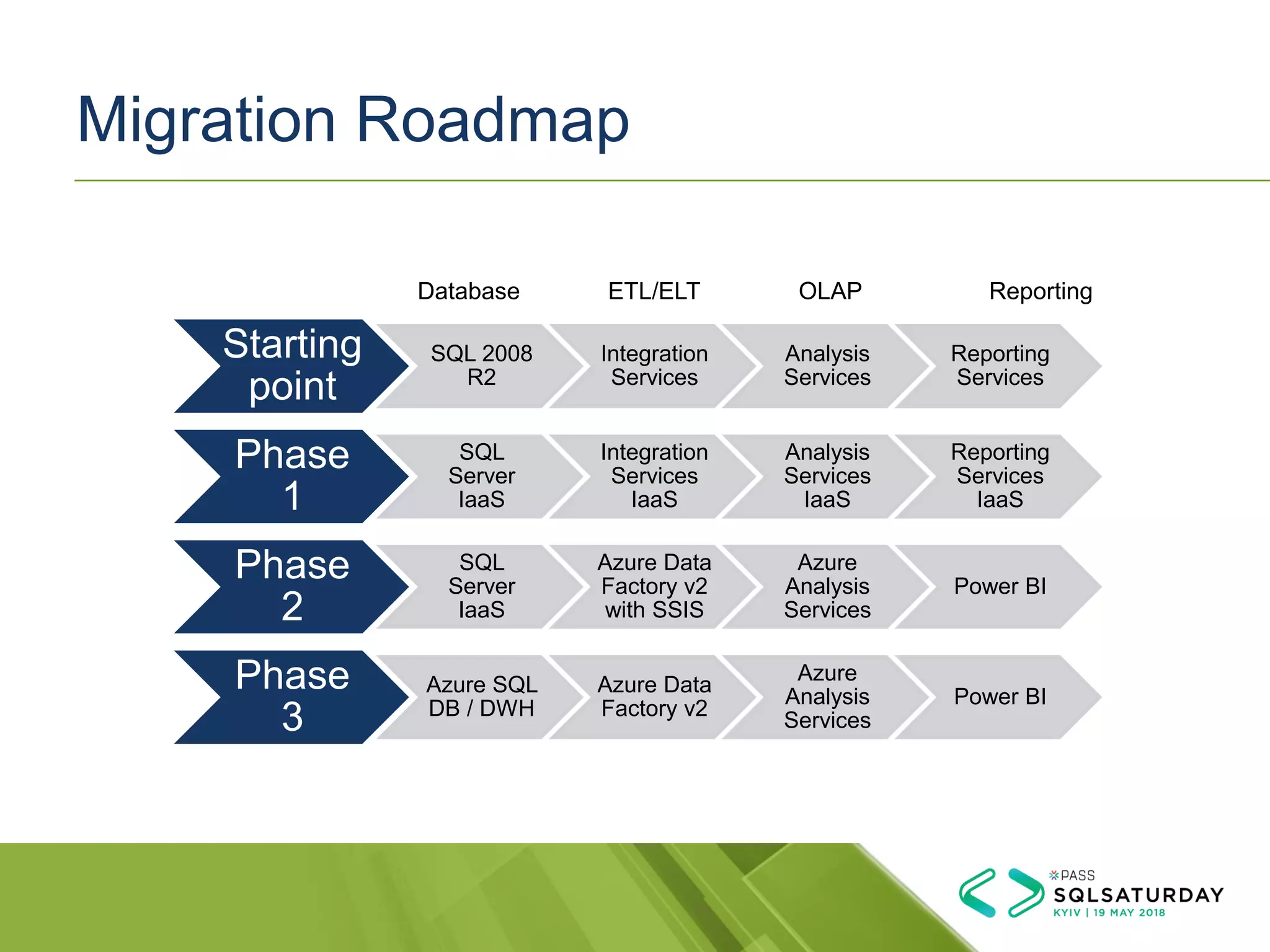 Migration Roadmap
Starting
point
SQL 2008
R2
Integration
Services
Analysis
Services
Reporting
Services
Phase
1
SQL
Server
IaaS
Integration
Services
IaaS
Analysis
Services
IaaS
Reporting
Services
IaaS
Phase
2
SQL
Server
IaaS
Azure Data
Factory v2
with SSIS
Azure
Analysis
Services
Power BI
Phase
3
Azure SQL
DB / DWH
Azure Data
Factory v2
Azure
Analysis
Services
Power BI
Database ETL/ELT OLAP Reporting
 
